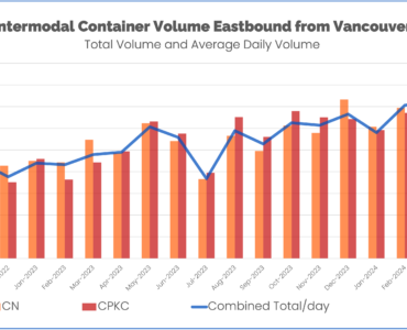 April 2024 Intermodal container volume through Vancouver on CN and CPKC Total Container Volume and Average Daily Volume