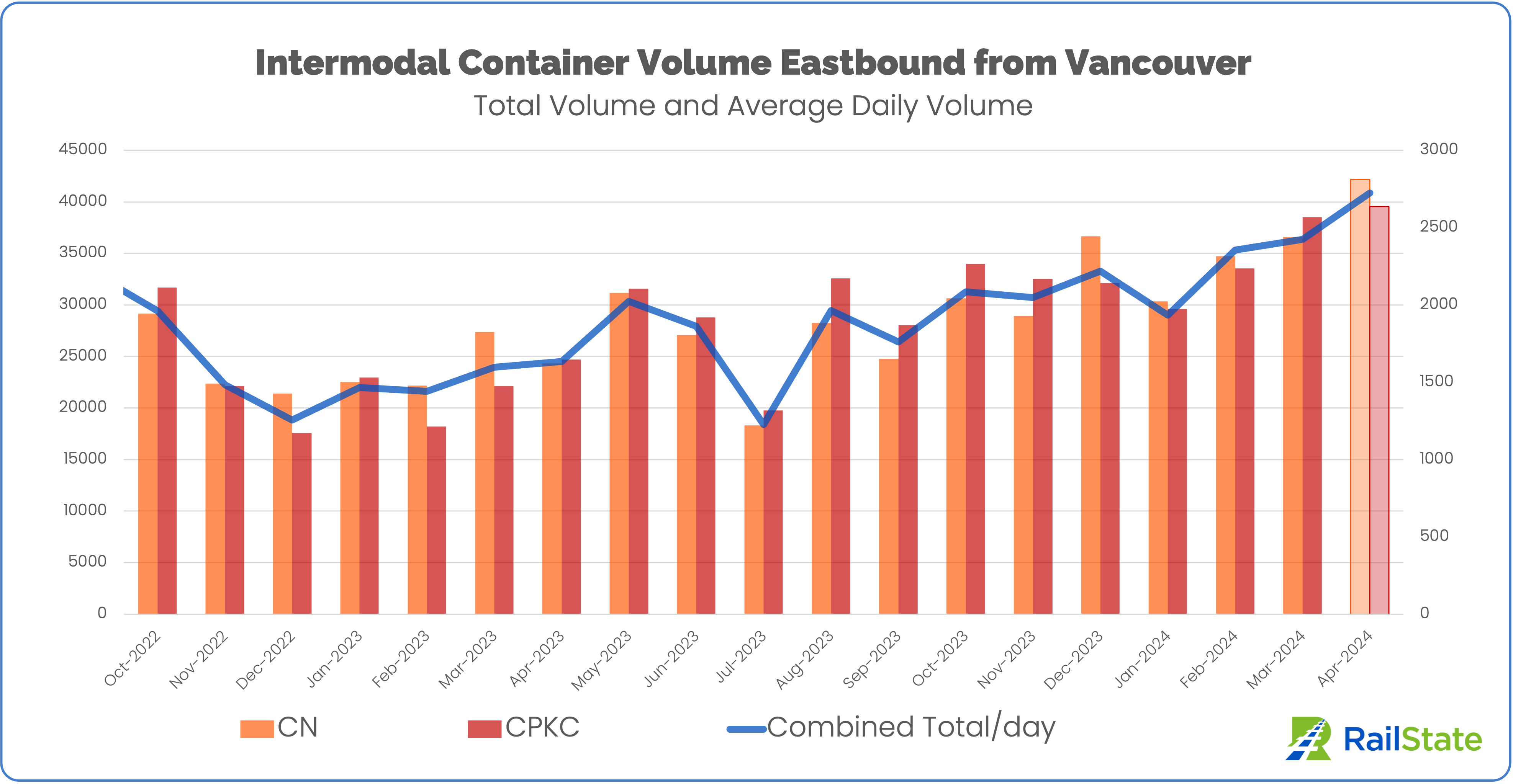 April 2024 Intermodal container volume through Vancouver on CN and CPKC Total Container Volume and Average Daily Volume