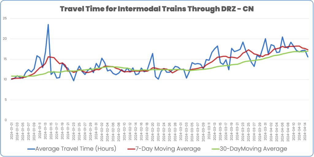 Travel time for Intermodal trains through directional running zone on CN