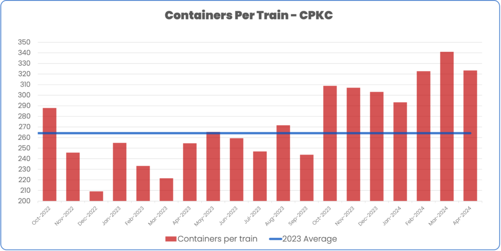 Containers per train october 2022 to april 2024 CPKC compared to 2023 average