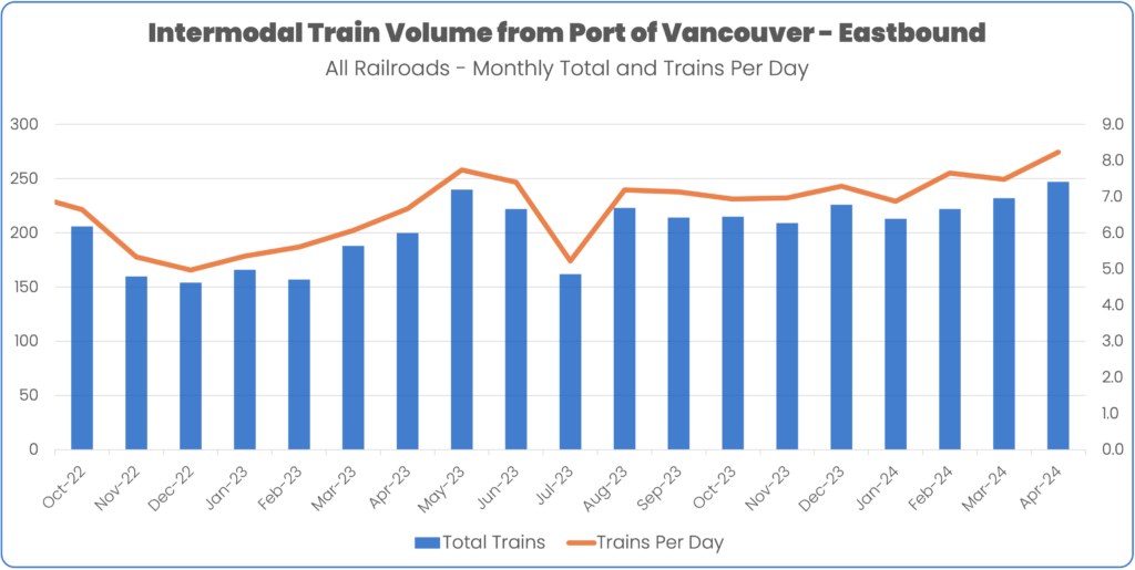 Intermodal train volume from Port of Vancouver Eastbound october 2022 to april 2024