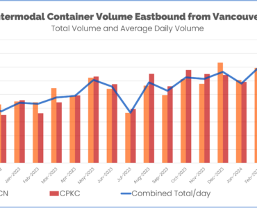 Intermodal container volume eastbound from vancouver cn and cpkc april 2024