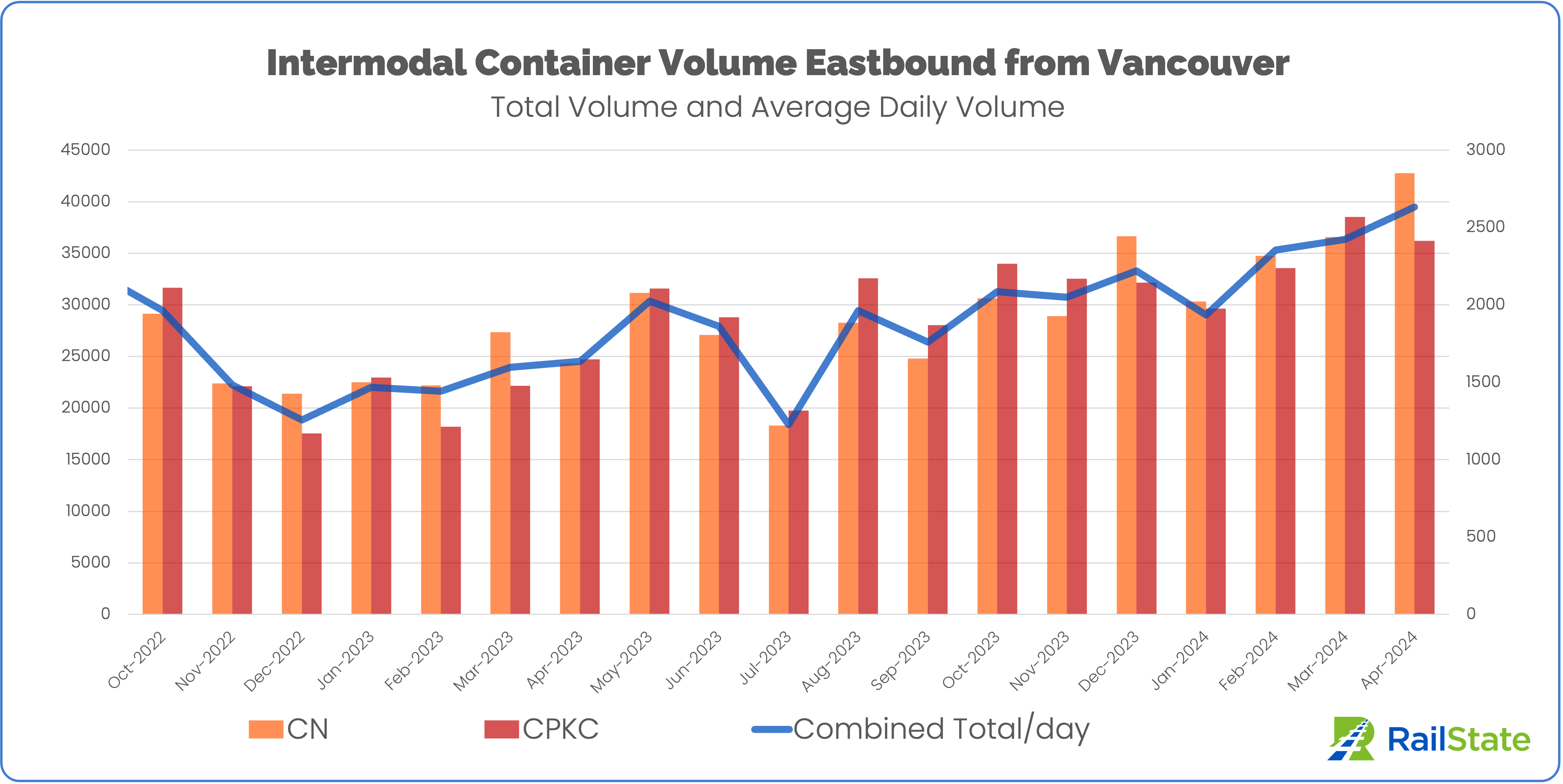 Intermodal container volume eastbound from vancouver cn and cpkc april 2024