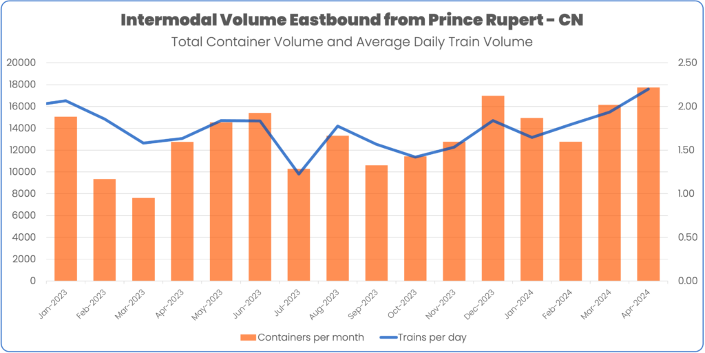 April 2024 Intermodal container volume through Prince Rupert on CN Total Container Volume and Average Daily Train Volume