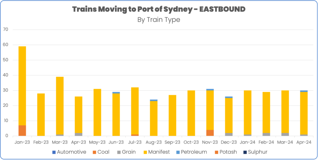 Rail volume to port of sydney january to April 2024 by train type