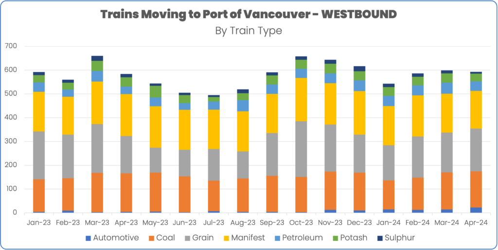 Train volume westbound into Port of Vancouver through April 2024
