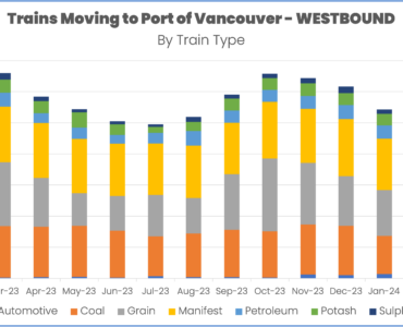 Train volume westbound into Port of Vancouver through April 2024