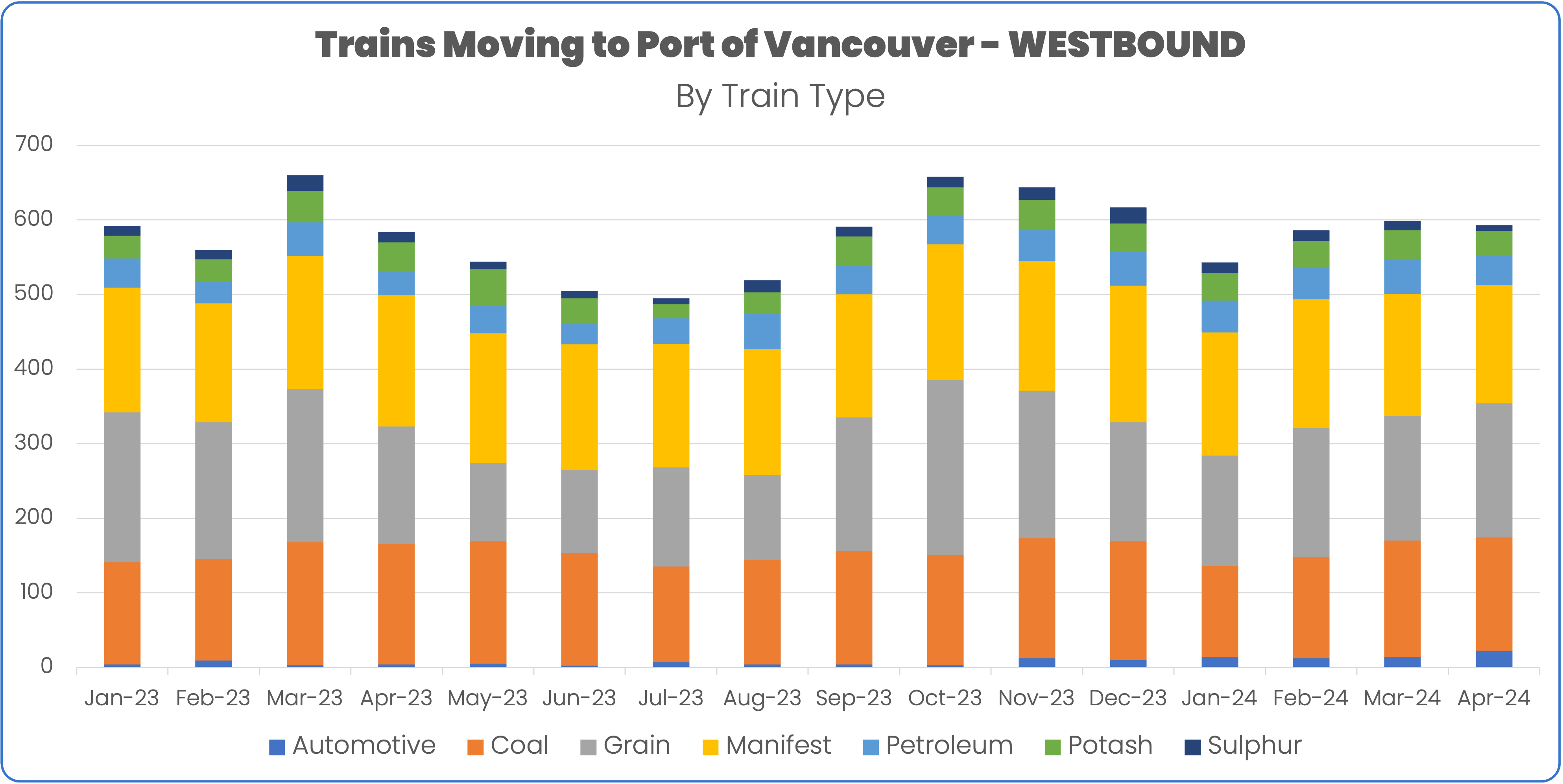 Train volume westbound into Port of Vancouver through April 2024