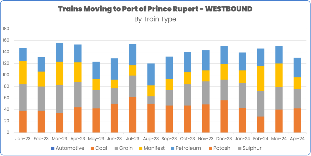 Rail volume to port of prince rupert january to April 2024 by train type