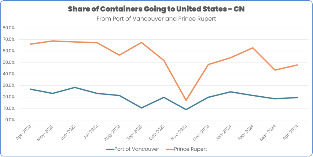 Share of containers from port of vancouver and prince rupert that entered the United States April 2023 to April 2024