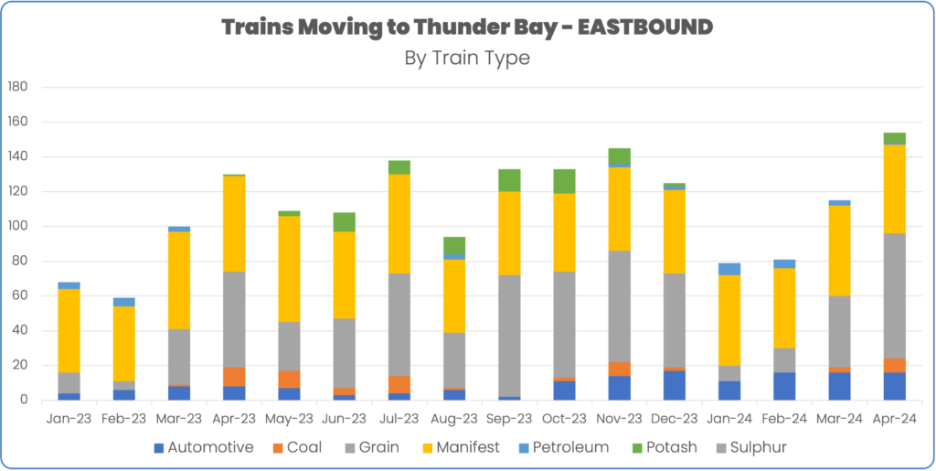 Rail volume to Thunder Bay April 2023 to April 2024 by train type