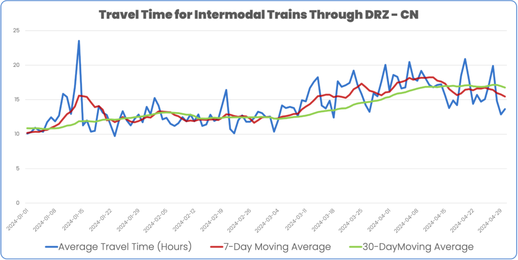 Travel time for Intermodal trains through directional running zone on CN