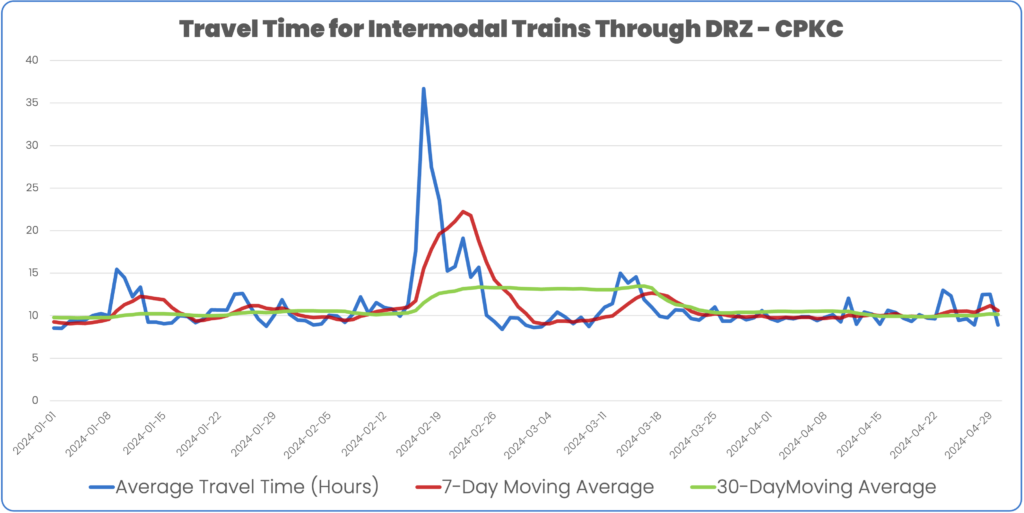 Travel time for Intermodal trains through directional running zone on CPKC
