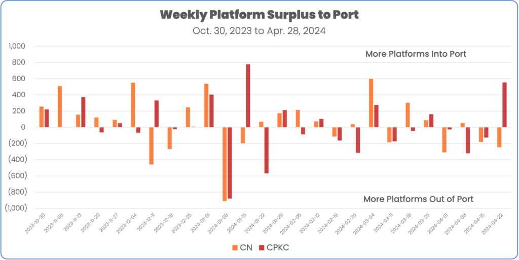 Platform surplus to port of vancouver October 2023 to April 28 2024 CN and CPKC