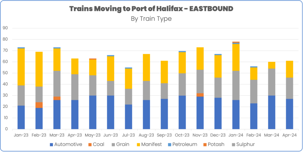 Rail volume to port of halifax january to April 2024 by train type