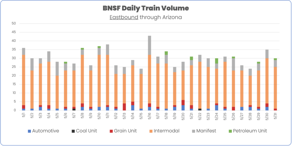 BNSF Eastbound By Train Type May 2024
