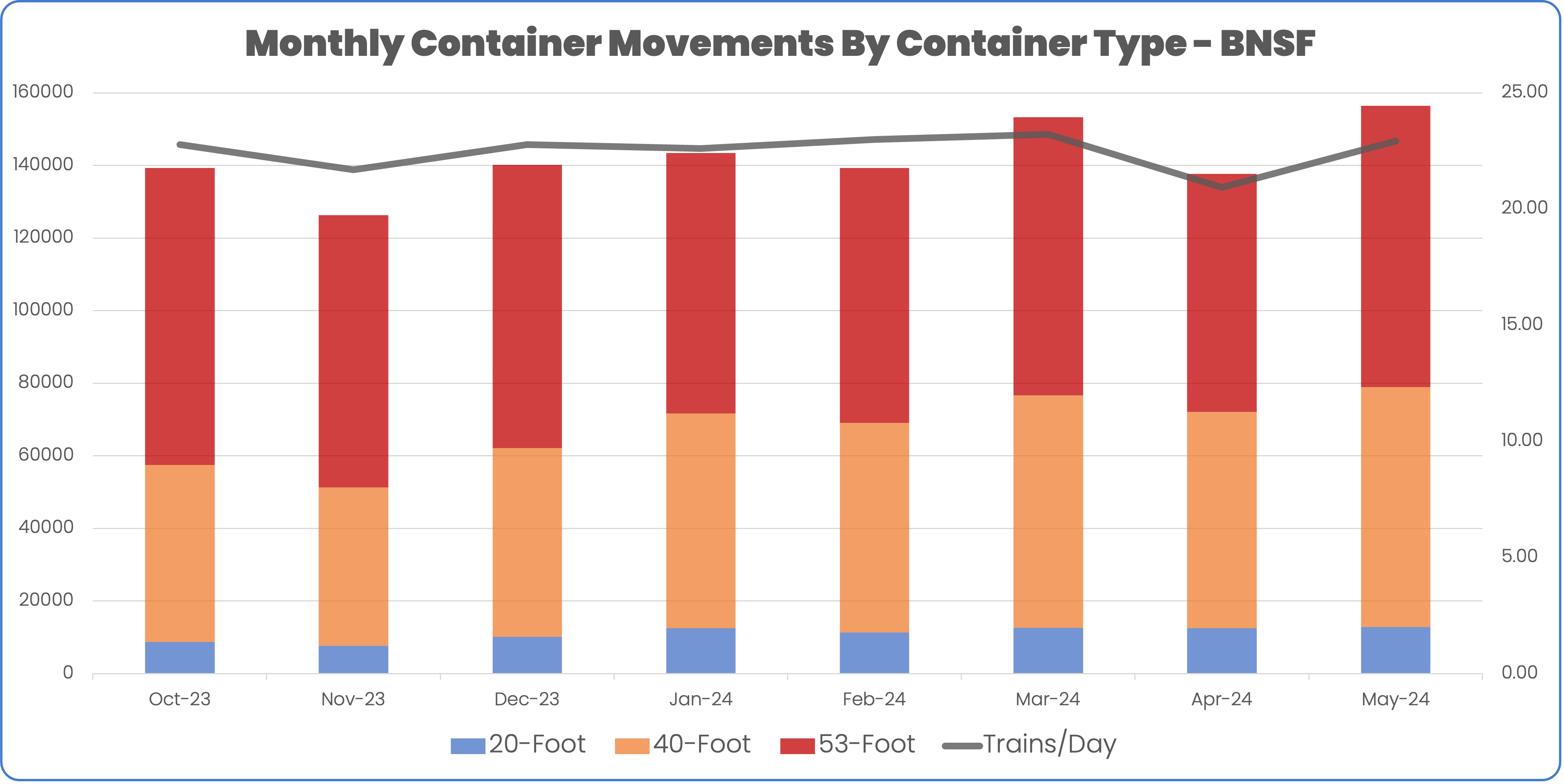 BNSF Container Movement by Month and daily average container volume October 2023 to May 2024