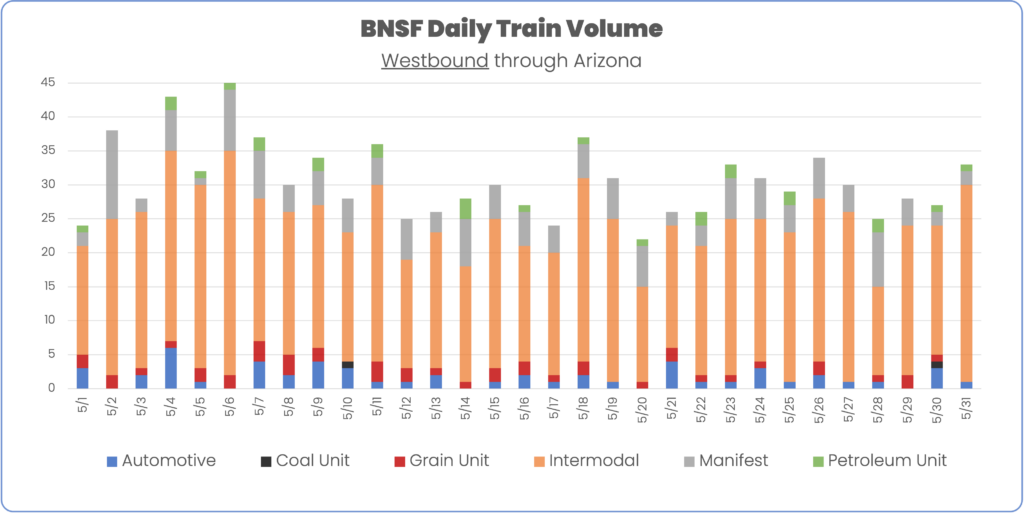 BNSF westbound By Train Type May 2024