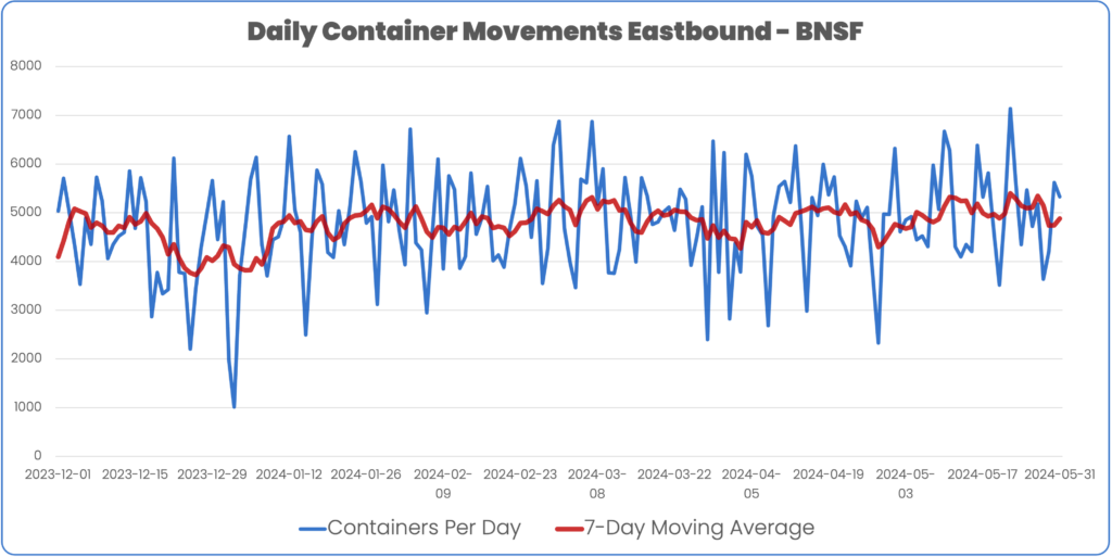 Daily container volume BNSF Eastbound Intermodal December 2023 to May 2024 and 7-day moving average