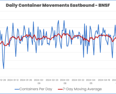 Daily container volume BNSF Eastbound Intermodal December 2023 to May 2024 and 7-day moving average