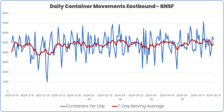 Daily container volume BNSF Eastbound Intermodal December 2023 to May 2024 and 7-day moving average