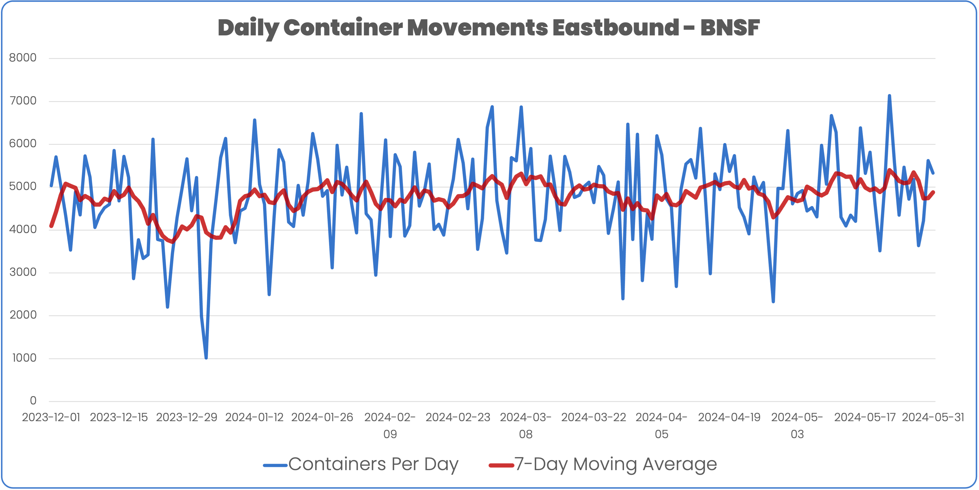 Daily container volume BNSF Eastbound Intermodal December 2023 to May 2024 and 7-day moving average