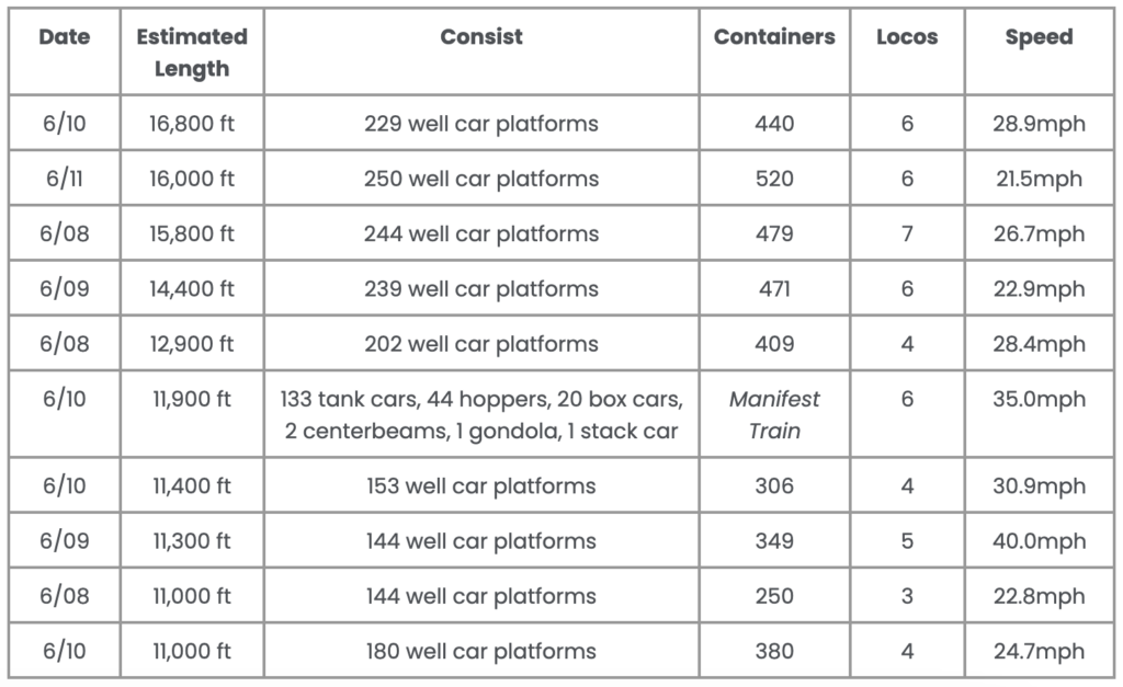 Table of Long Trains on BNSF in the US Southwest in June 2024. Data includes data, estimated length, train consist, container count, locomotive count, and speed