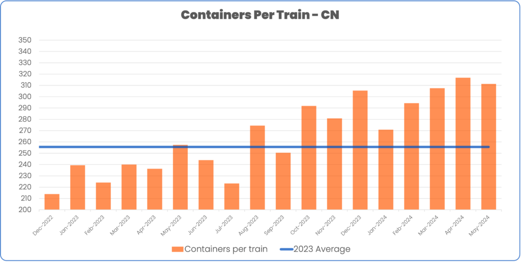 Containers per train december 2022 to May 2024 CN compared to 2023 average