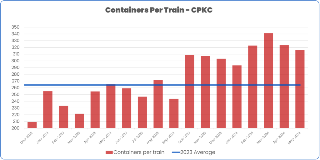 Containers per train december 2022 to May 2024 CPKC compared to 2023 average