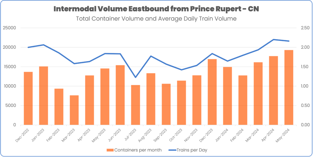 May 2024 Intermodal container volume through Prince Rupert on CN Total Container Volume and Average Daily Train Volume