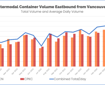 Intermodal container volume eastbound from vancouver cn and cpkc May 2024