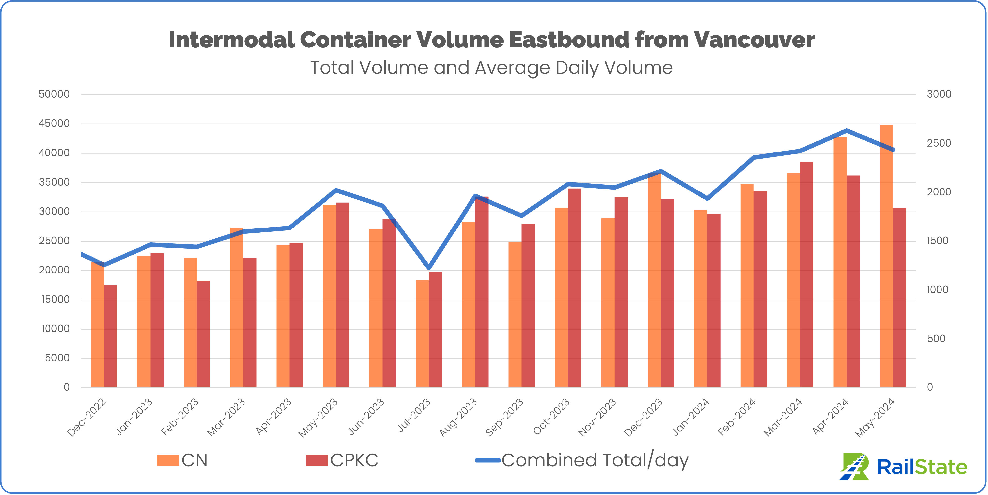 Intermodal container volume eastbound from vancouver cn and cpkc May 2024