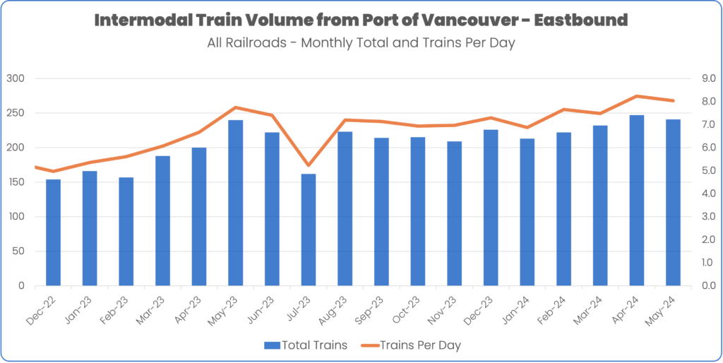 Intermodal train volume from Port of Vancouver Eastbound december 2022 to may 2024