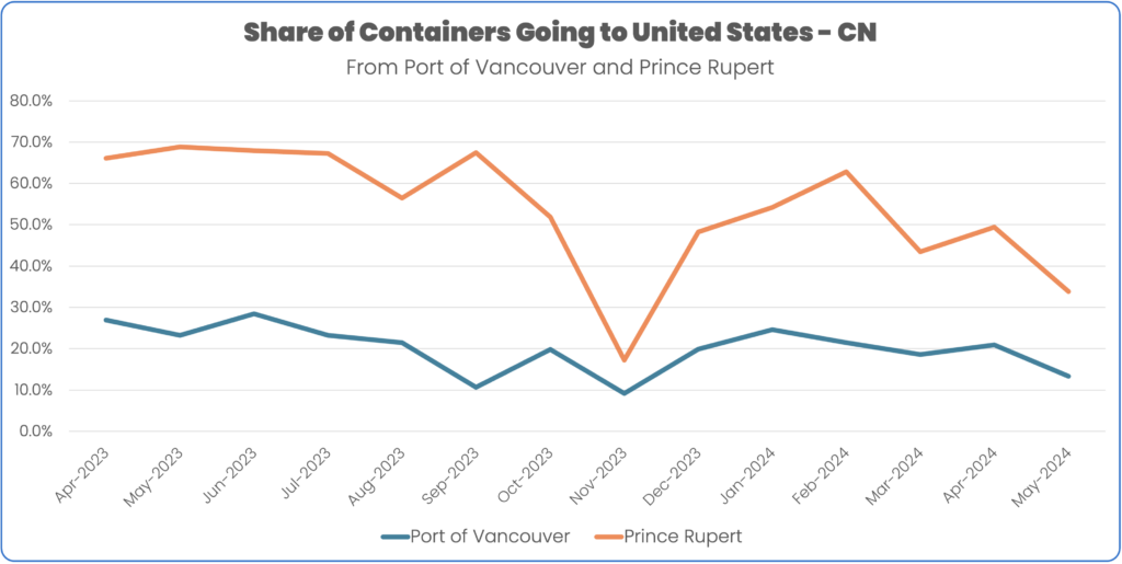 Share of containers from port of vancouver and prince rupert that entered the United States May 2023 to May 2024