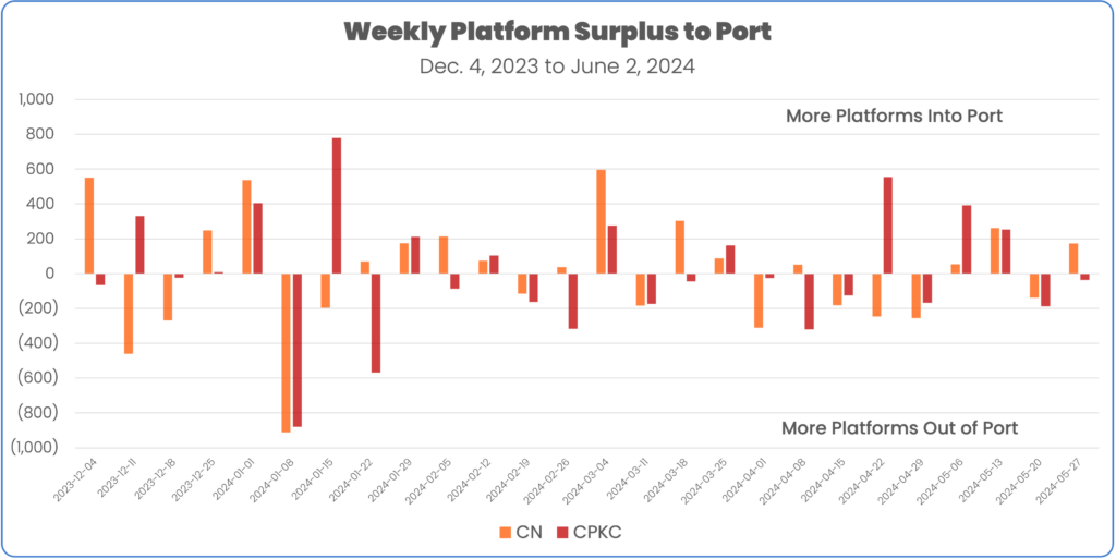 Platform surplus to port of vancouver December 2023 to June 3 2024 CN and CPKC