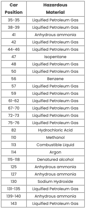 Train consist of train similar in size to Train 32N. Includes many cars of liquefied petroleum gas.