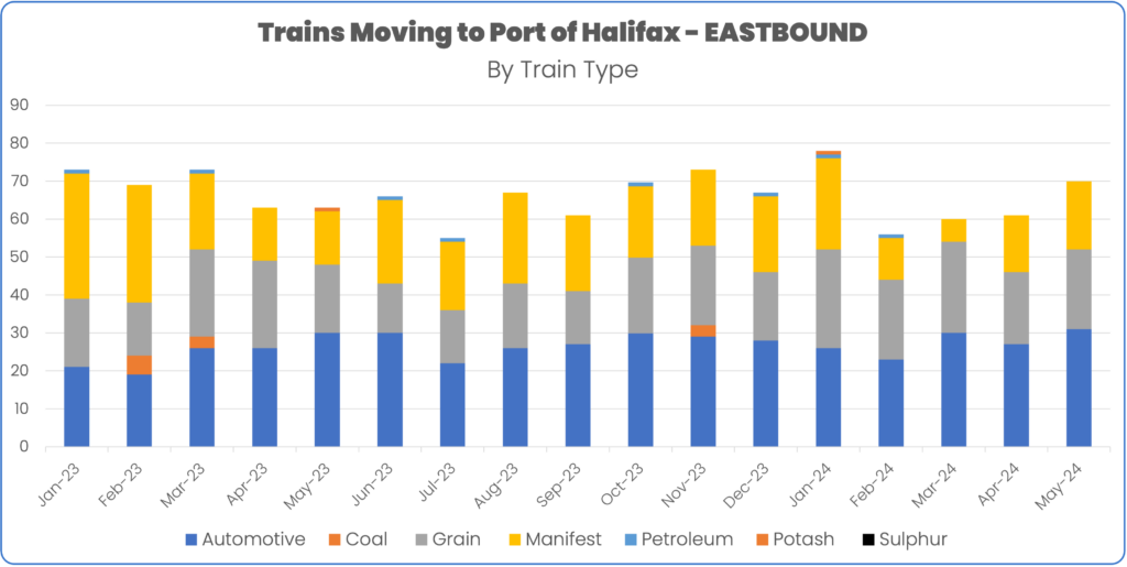 Rail volume to port of halifax january to May 2024 by train type