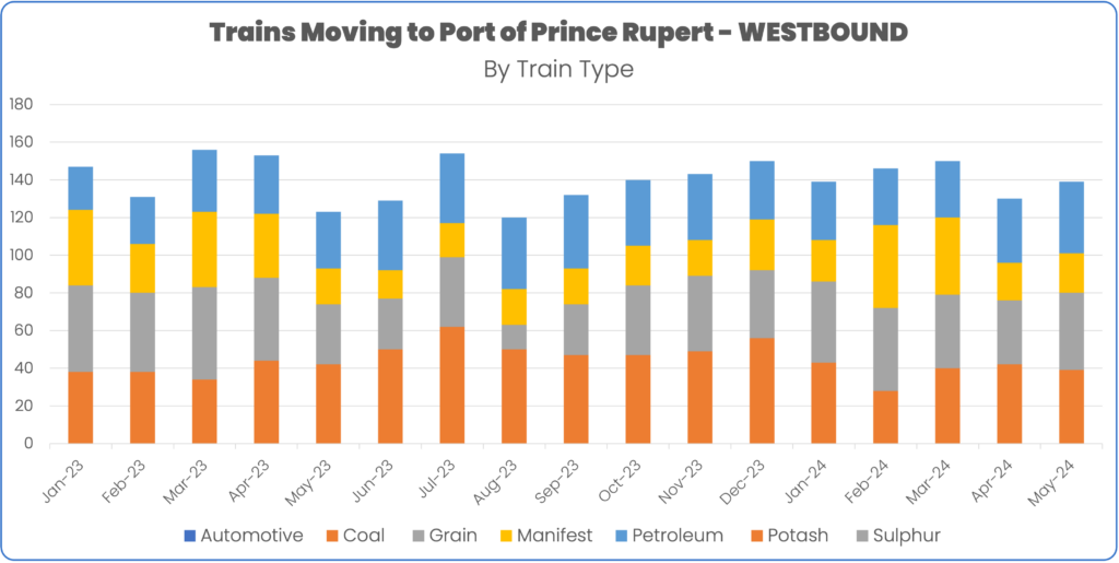 Rail volume to port of prince rupert january to May 2024 by train type