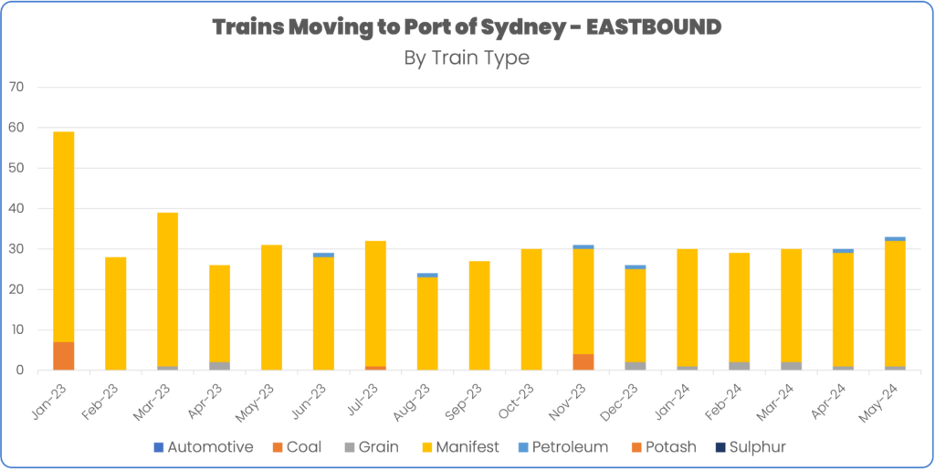 Rail volume to port of sydney january to May 2024 by train type