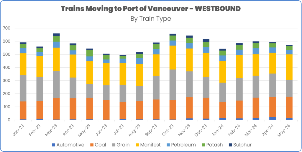 Train volume westbound into Port of Vancouver through May 2024