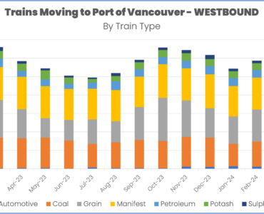 Train volume westbound into Port of Vancouver through May 2024