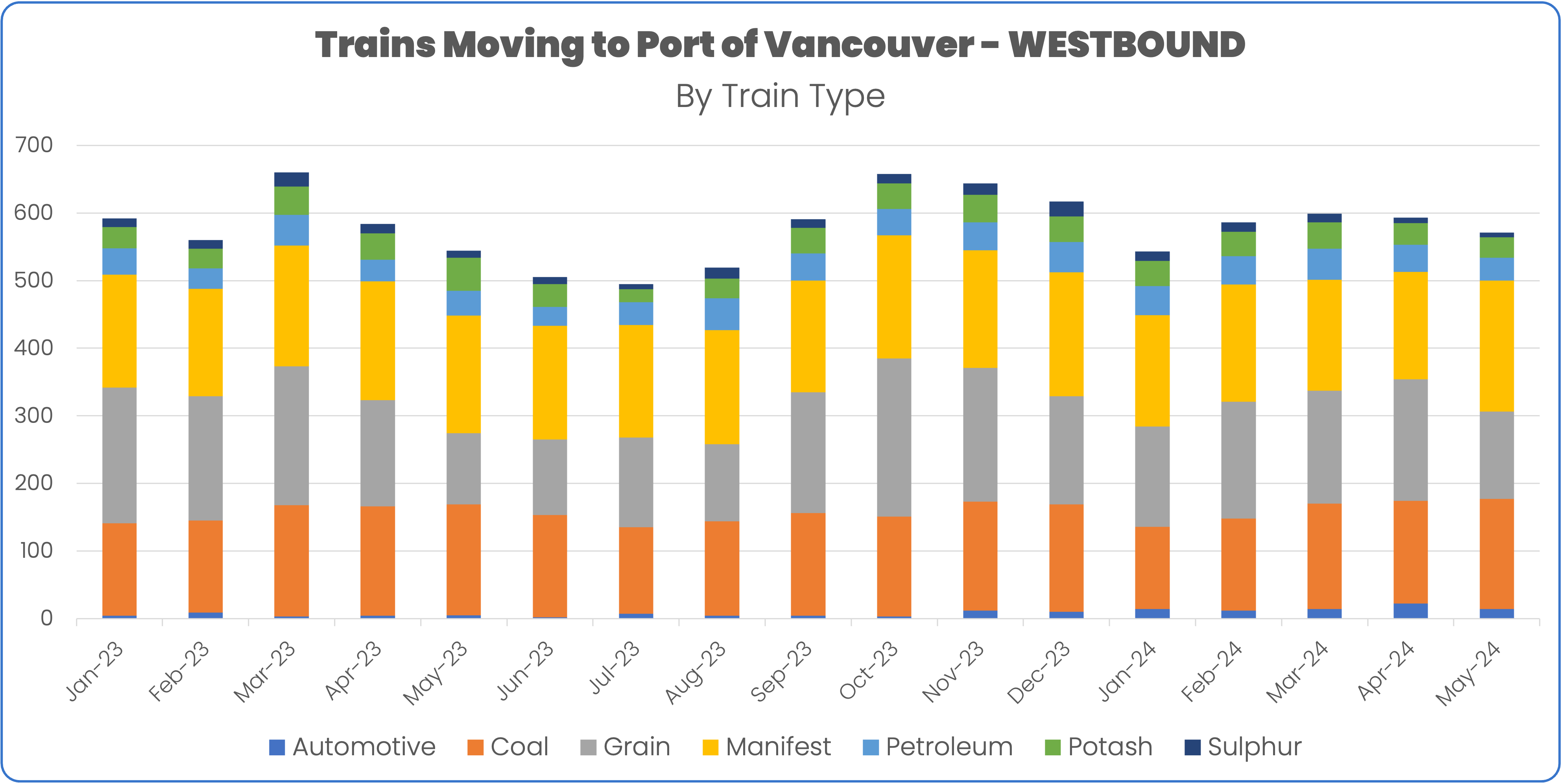Train volume westbound into Port of Vancouver through May 2024