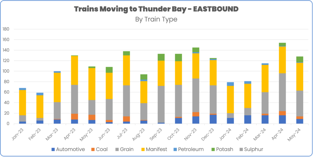 Rail volume to Thunder Bay April 2023 to May 2024 by train type