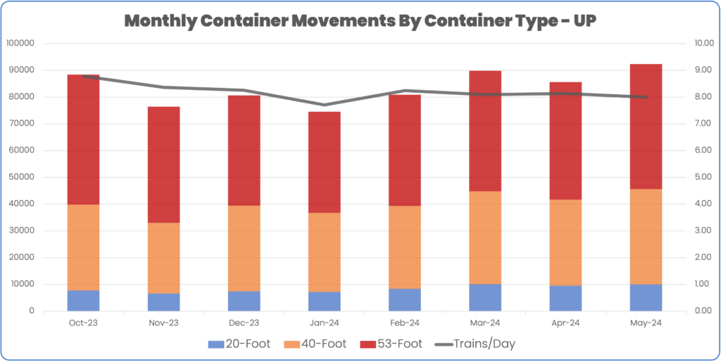 UP Container Movement by Month and daily average container volume October 2023 to May 2024