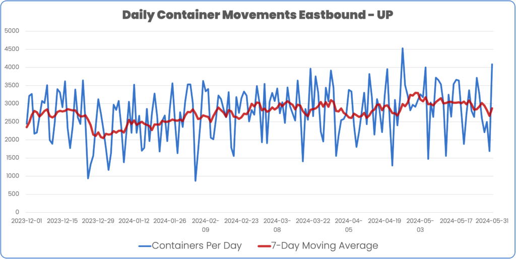 Daily Container Movements Intermodal Union Pacific California Eastbound May 2024