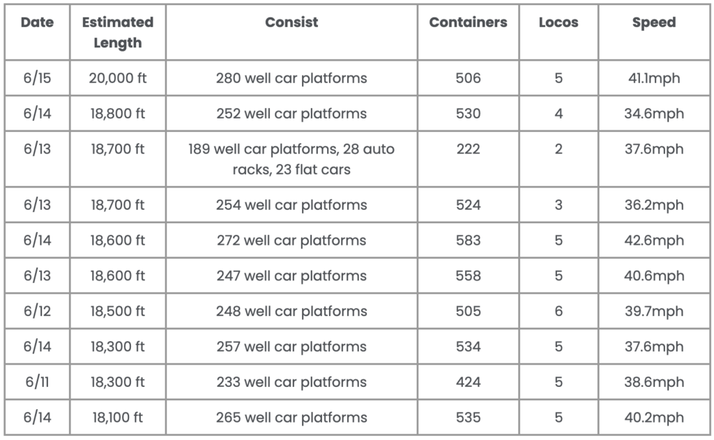 Table of Long Trains on Union Pacific in the US Southwest in June 2024. Data includes data, estimated length, train consist, container count, locomotive count, and speed