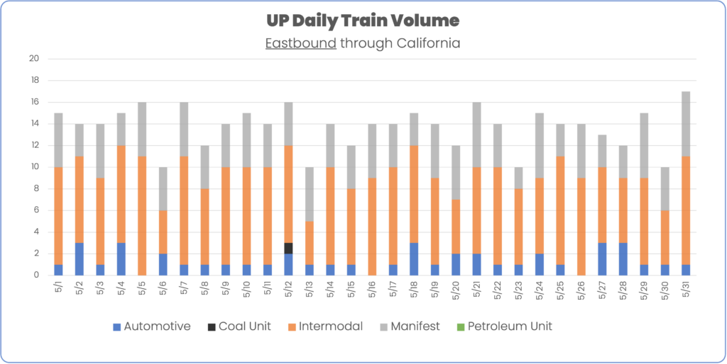 Union Pacific UP Eastbound By Train Type May 2024