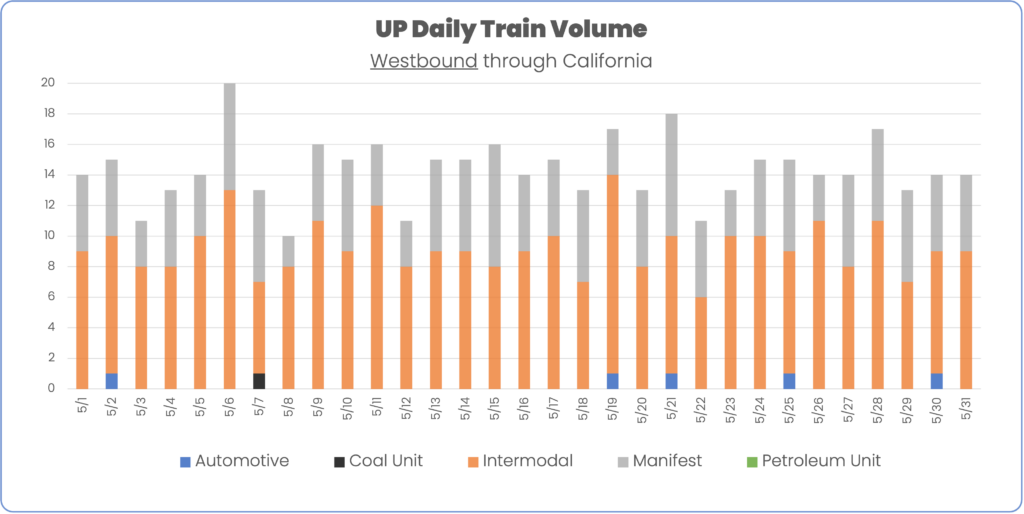 Union Pacific UP Westbound By Train Type May 2024