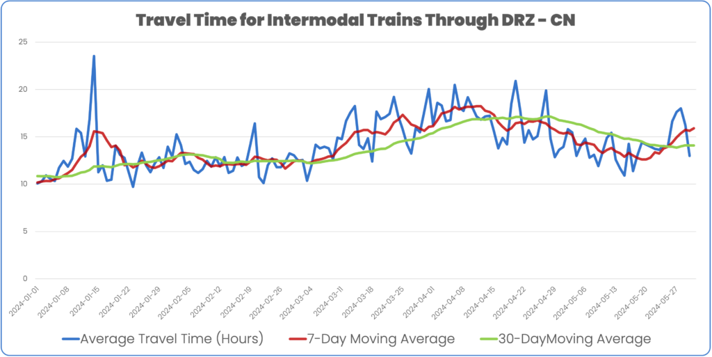 Travel time for Intermodal trains through directional running zone on CN May 2024