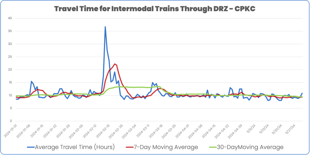 Travel time for Intermodal trains through directional running zone on CPKC may 2024